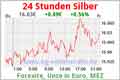 jb-goldankauf-silber-chart-euro